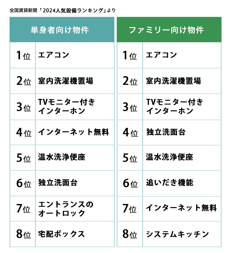 全国賃貸新聞「賃貸で欲しい設備ランキング」