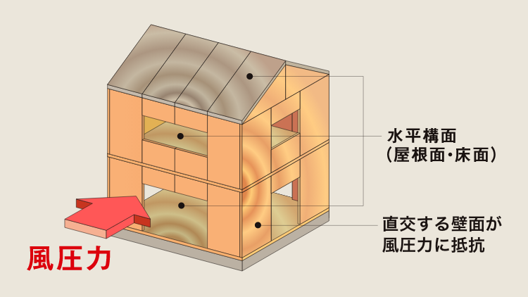 風圧力に耐える仕組み(概念図)