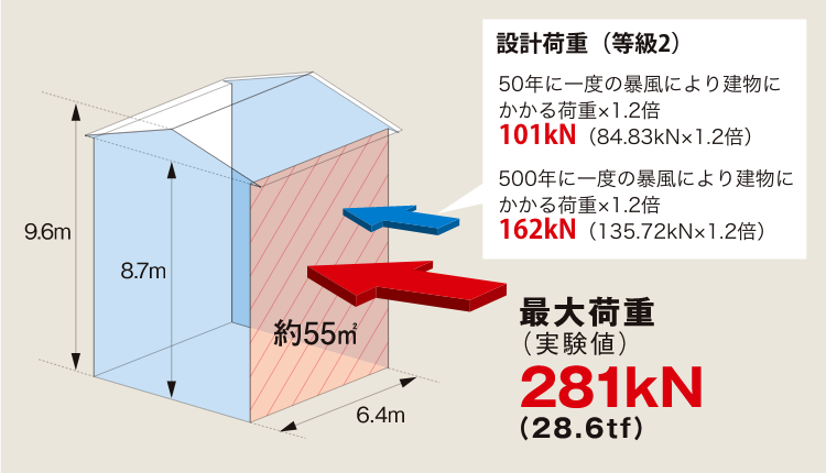 実験では最大荷重281kNを確認