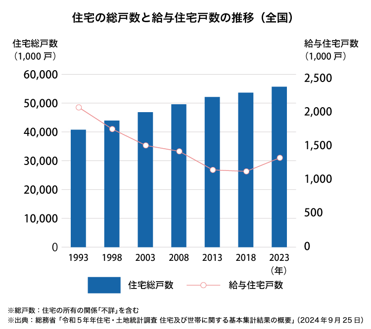 社有社宅率の推移