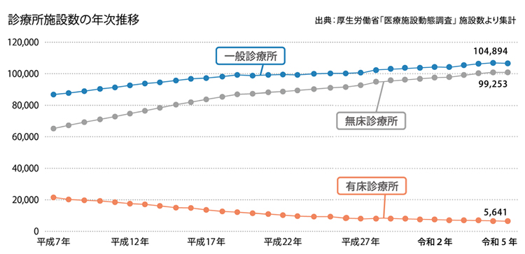診療所施設数の推移