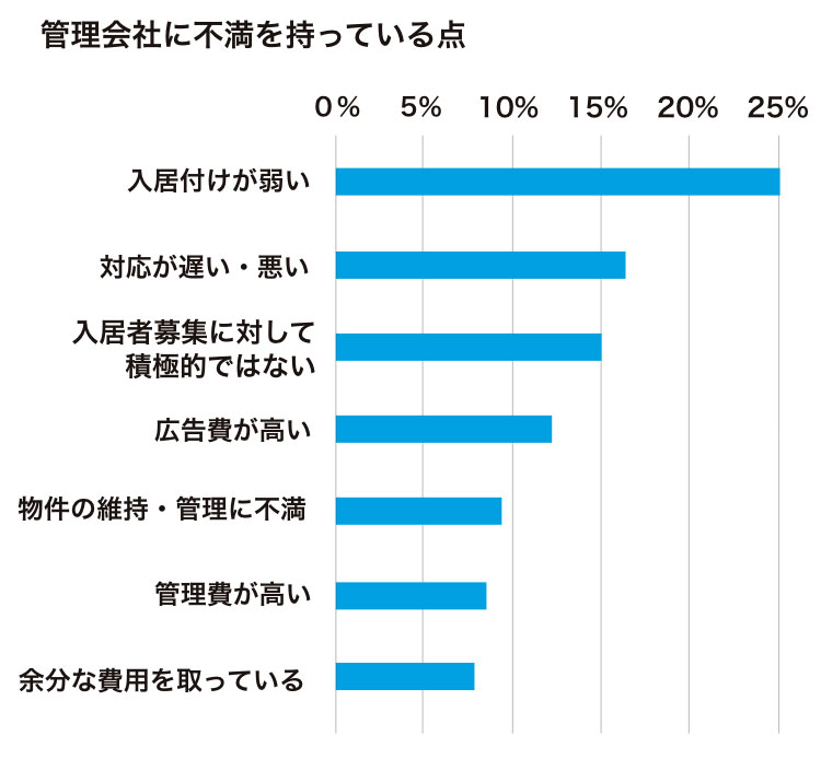 管理会社に不満を持っている点