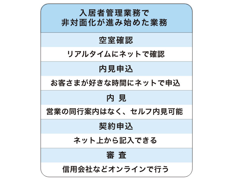 入居者管理業務で日対面化が進み始めた業務