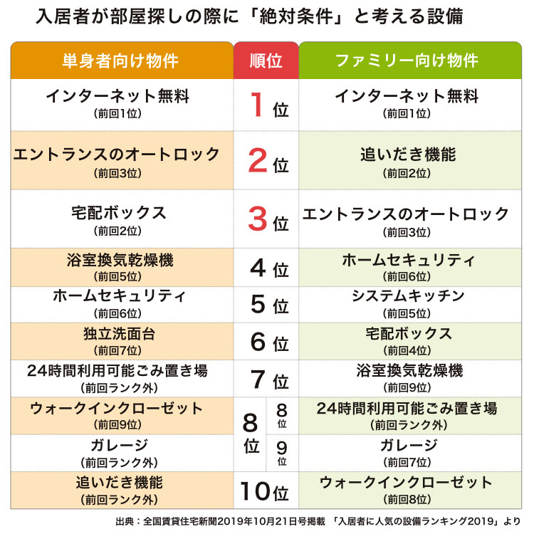 入居者が部屋探しの際に「絶対条件」と考える設備