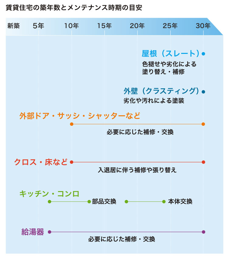 賃貸住宅の築年数とメンテナンス時期の目安