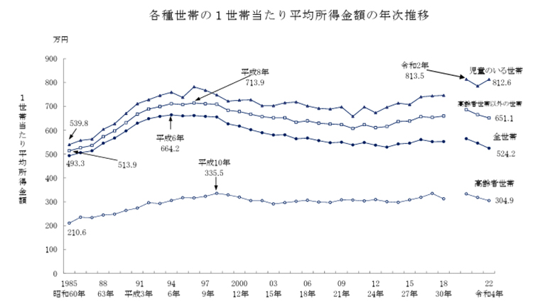 1世帯あたり平均所得金額 年次推移