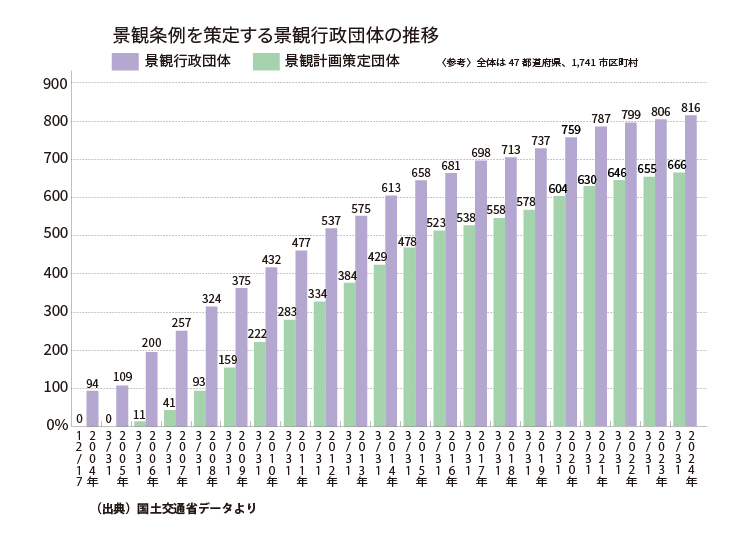 景観条例を策定する景観行政団体の推移
