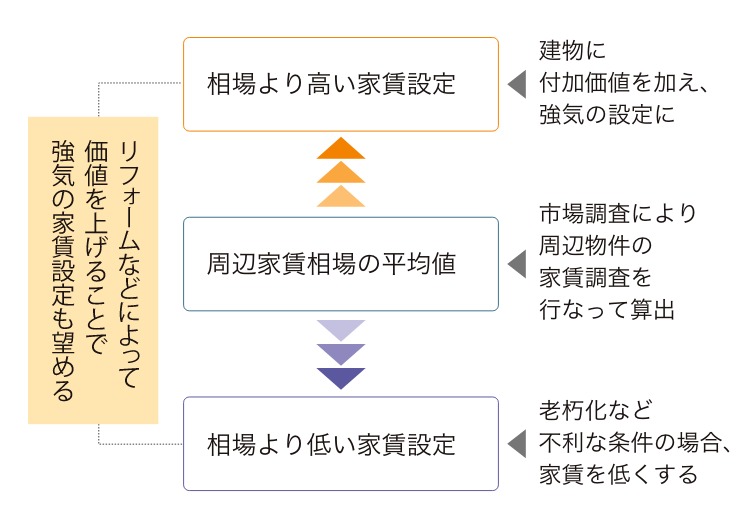 強気の家賃でも満室経営を目指す