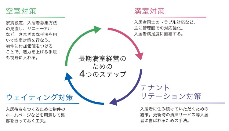 長期満室経営のための4つのステップ
