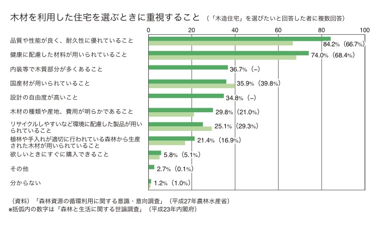 グラフ:木材を利用した住宅を選ぶときに重視すること