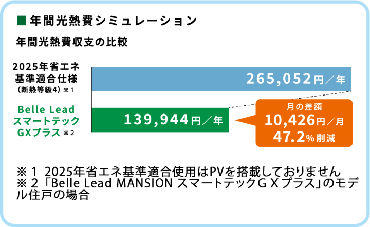 ZEH仕様住宅の年間光熱費シミュレーション