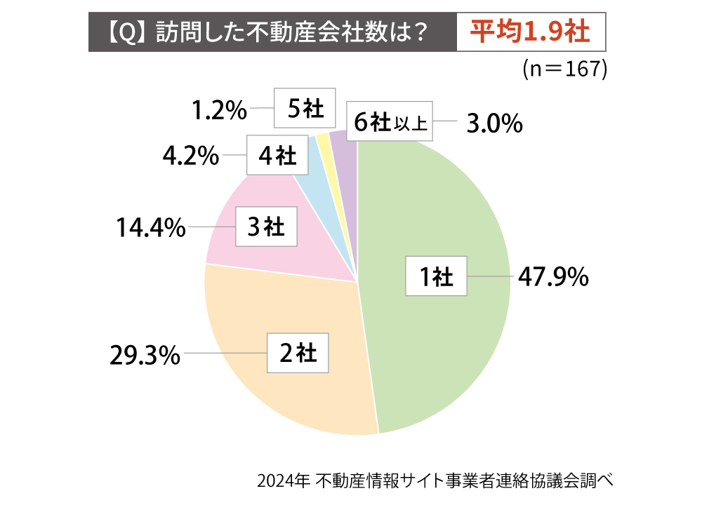グラフ:訪問した不動産会社数は?