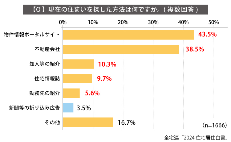 グラフ:部屋探しの際に、利用した方法は?