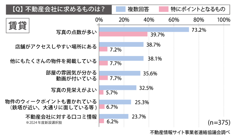 グラフ:不動産会社に求めるものは?