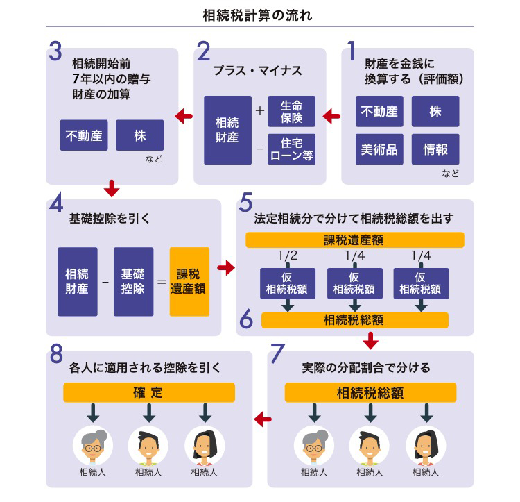 相続税計算の流れ