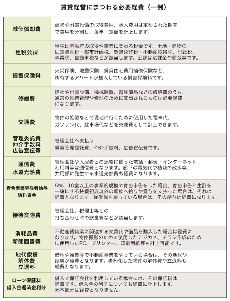 賃貸経営にまつわる必要経費(一例)