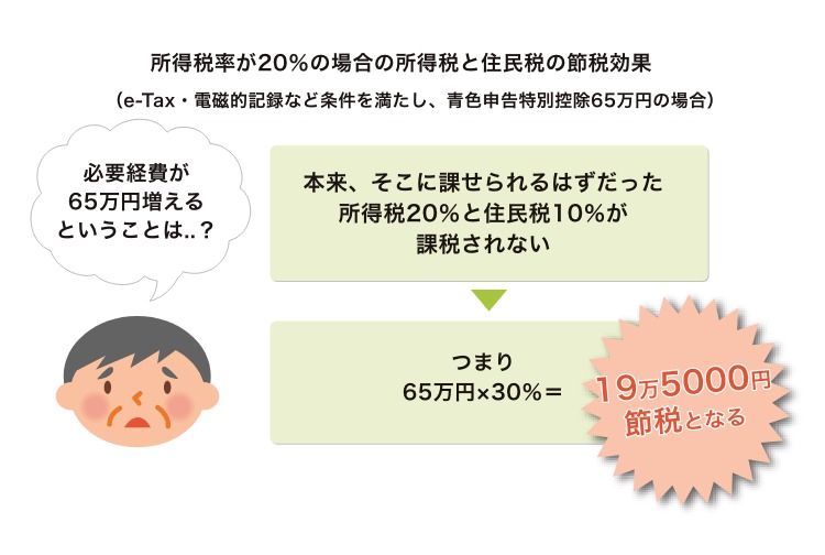 所得税が20%の場合の所得税と住民税の節税効果