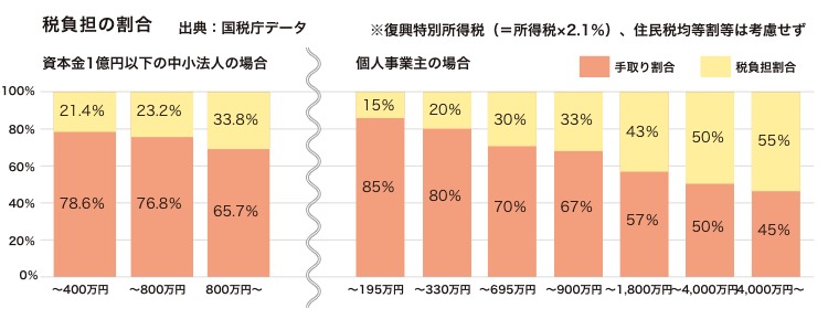税負担の割合