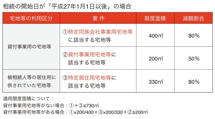 表:相続の開始日が「平成27年1月1日以後」の場合