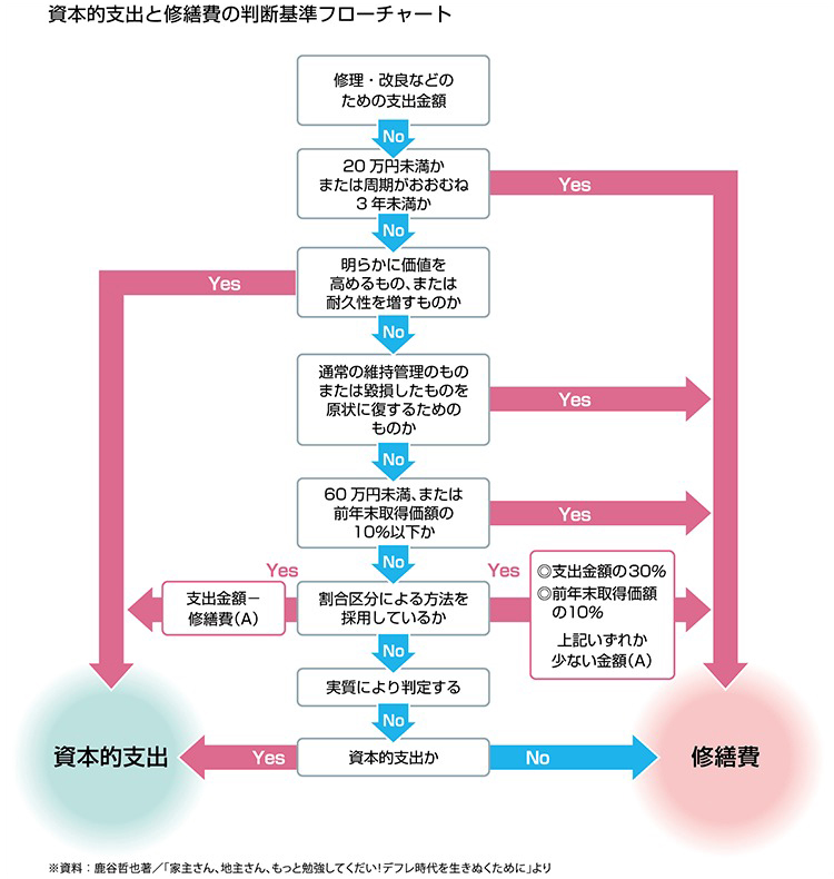 資本的支出と修繕費の判断基準フローチャート