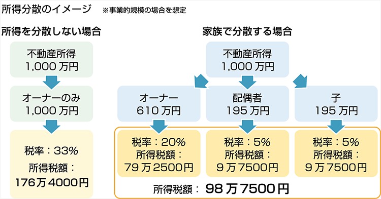 所得分散のイメージ