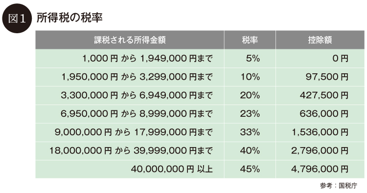 所得税の税率
