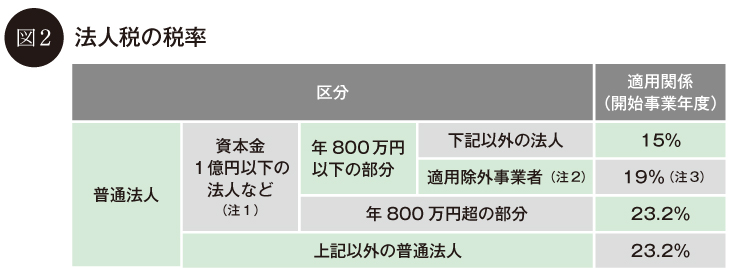 法人税の税率