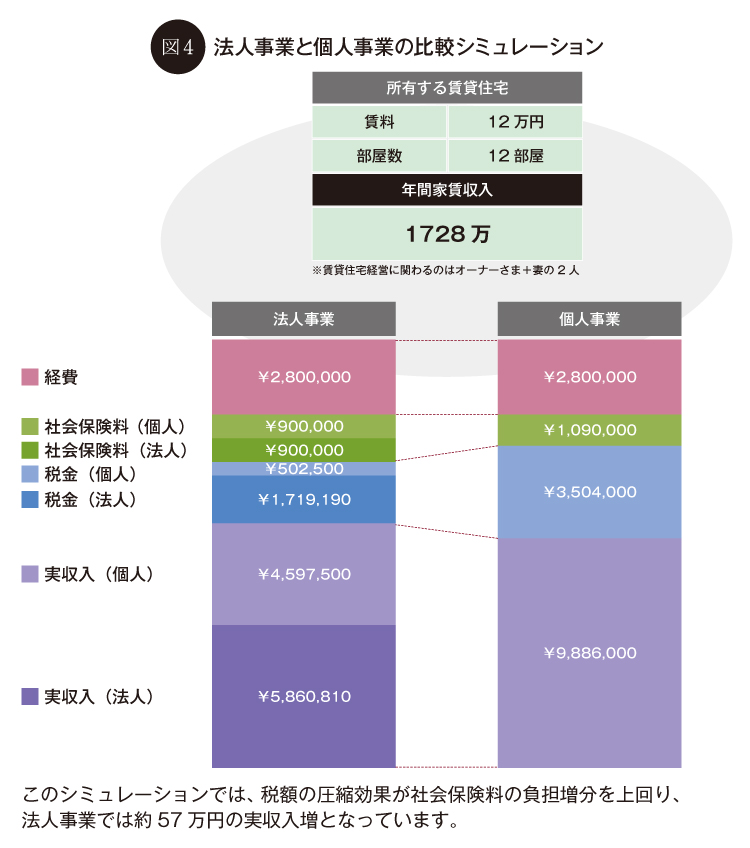 法人事業と個人事業の比較シミュレーション