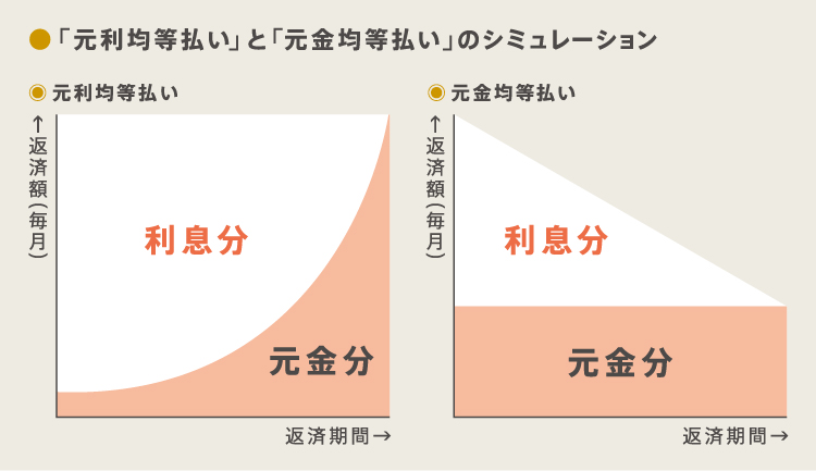 「元利均等払い」と「元金均等払い」のシミュレーション
