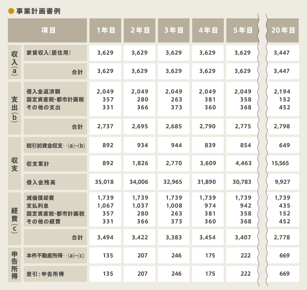 事業計画書例表