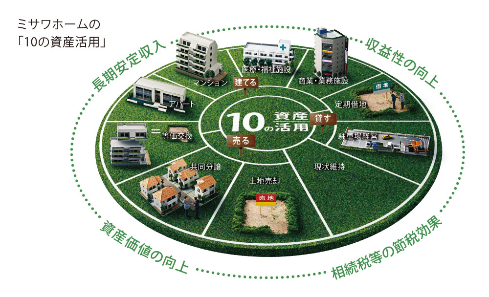 ミサワホームの「10の資産活用」