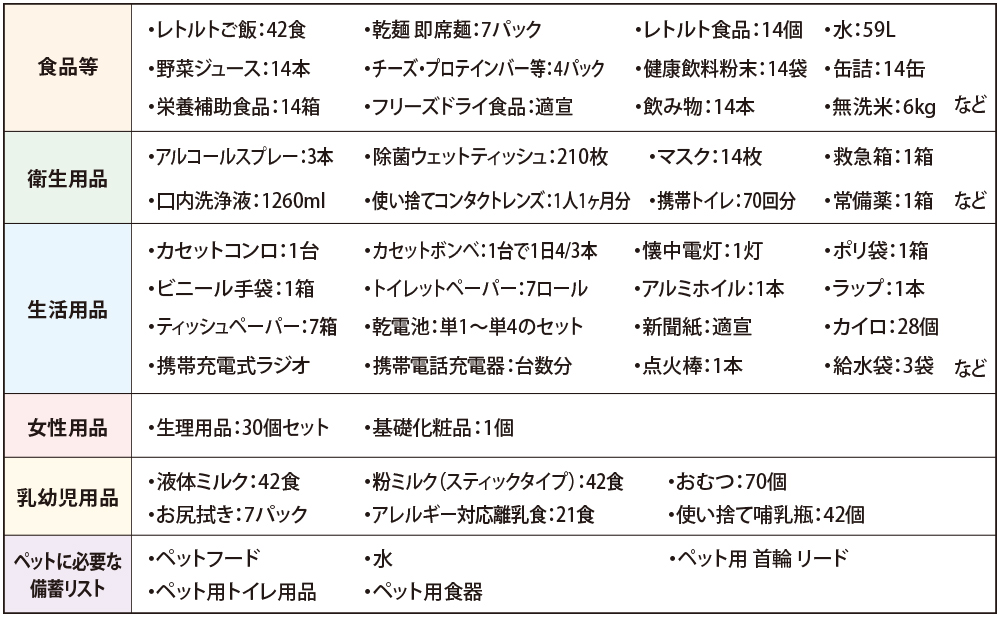 東京備蓄ナビ「1世帯当たりの1週間分の備蓄品リスト」
