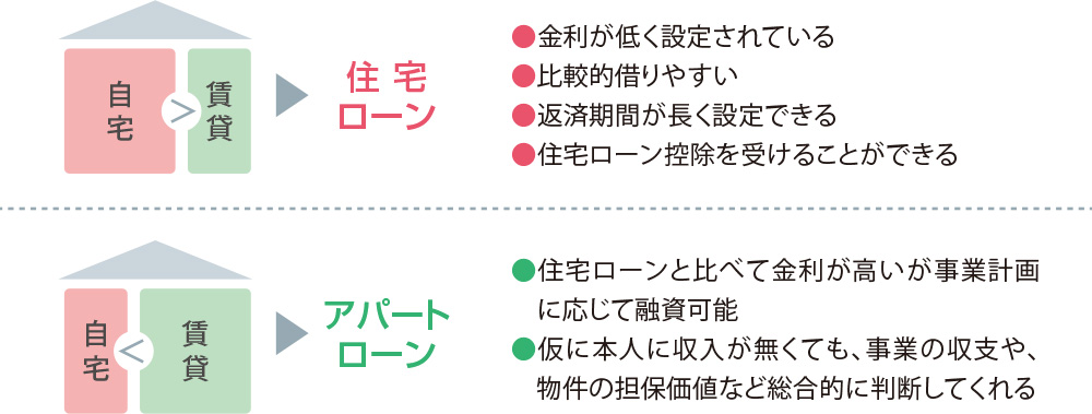 住宅ローンとアパートローンの違い